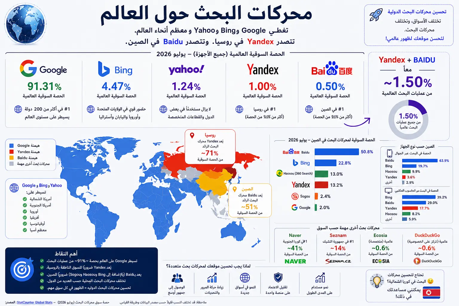 تحسين محركات البحث الدولي: لماذا لا يكفي التركيز على Google وحده دائمًا