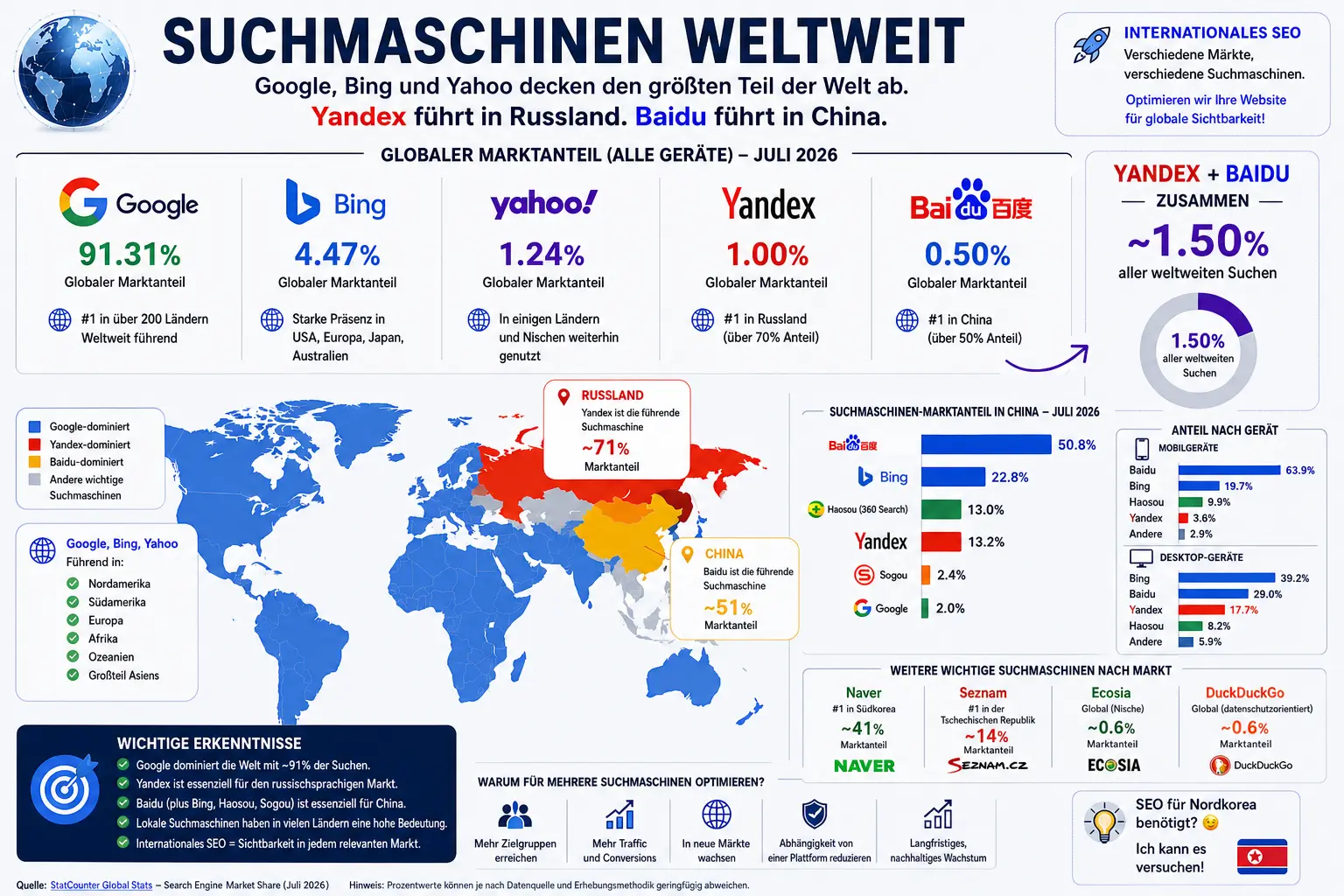 Infografik über internationale Suchmaschinenmärkte mit Google, Bing, Yandex und Baidu