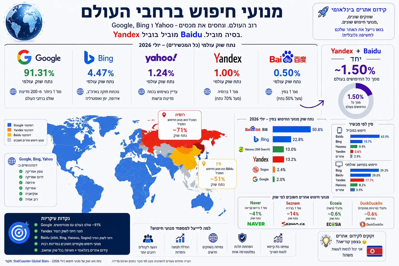 קידום אתרים בינלאומי: למה אופטימיזציה ל-Google בלבד לא תמיד מספיקה