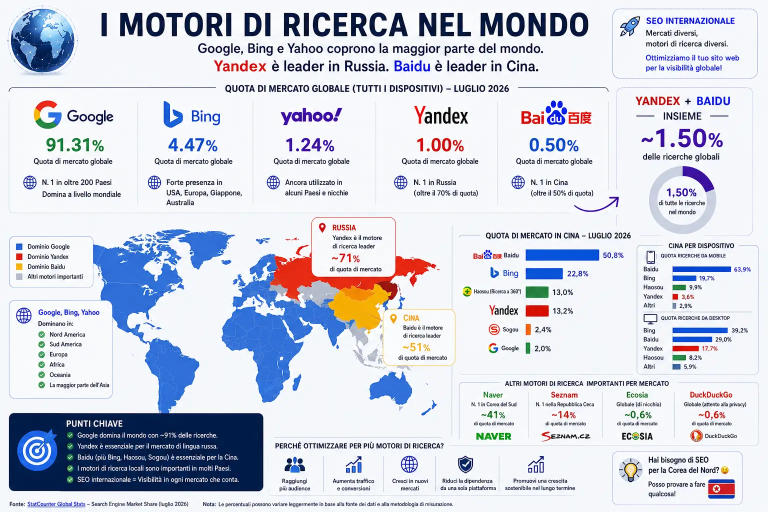 SEO internazionale: perché ottimizzare solo per Google non è sempre sufficiente