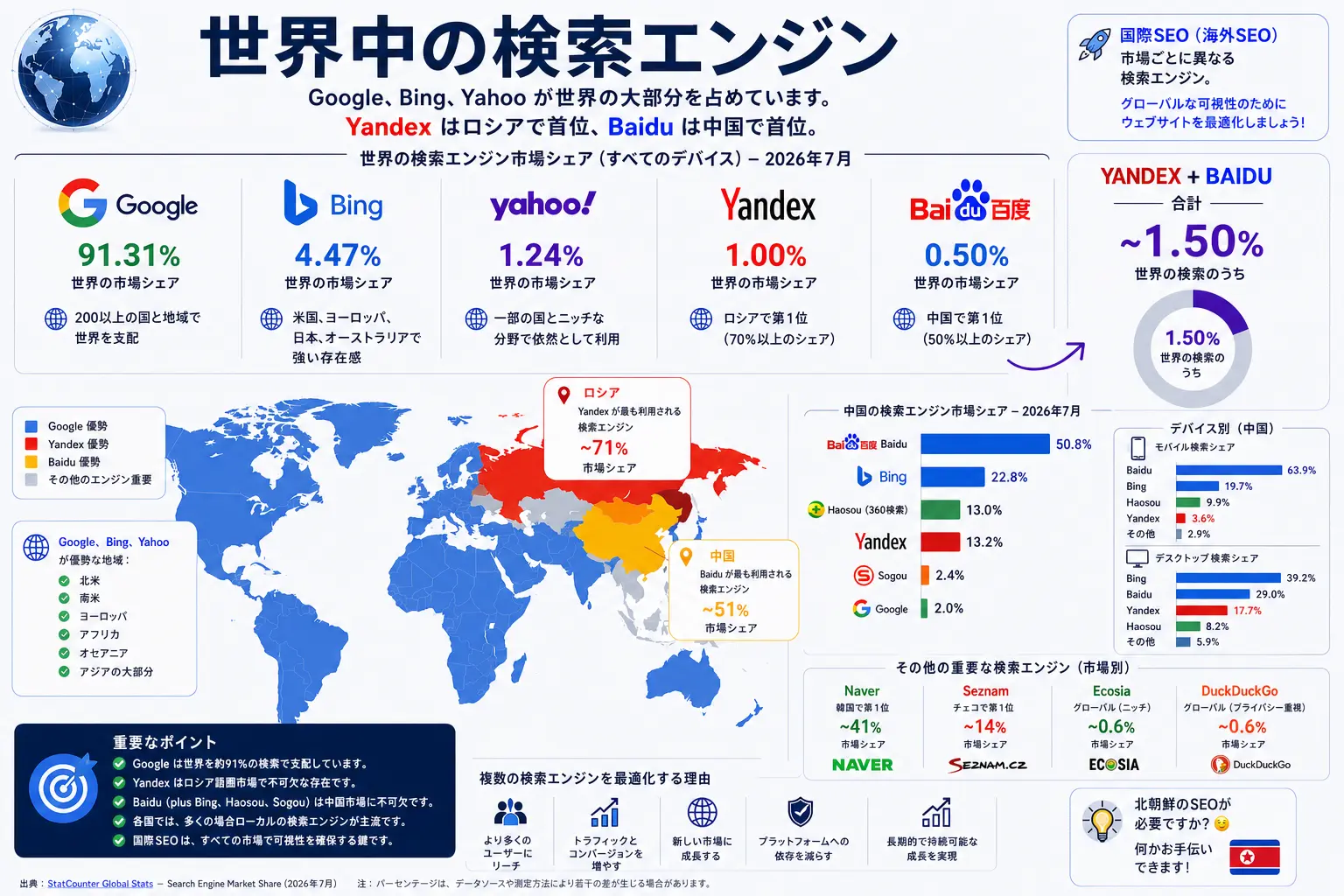 国際SEO:Googleだけの最適化では十分でない理由
