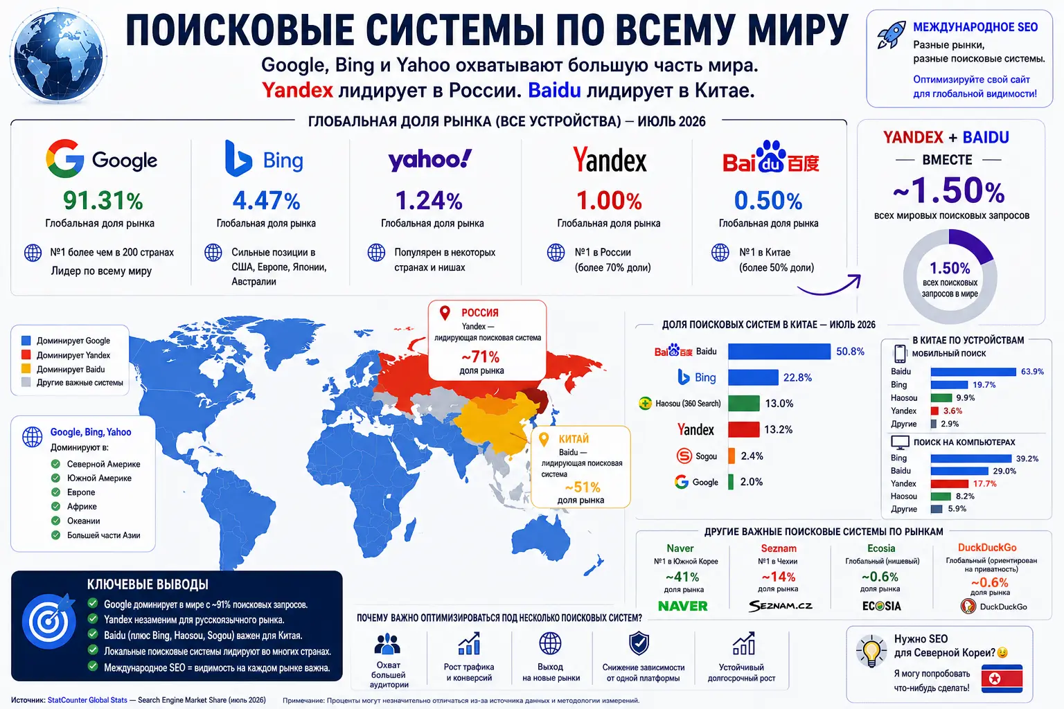 Международное SEO: почему оптимизации только для Google не всегда достаточно