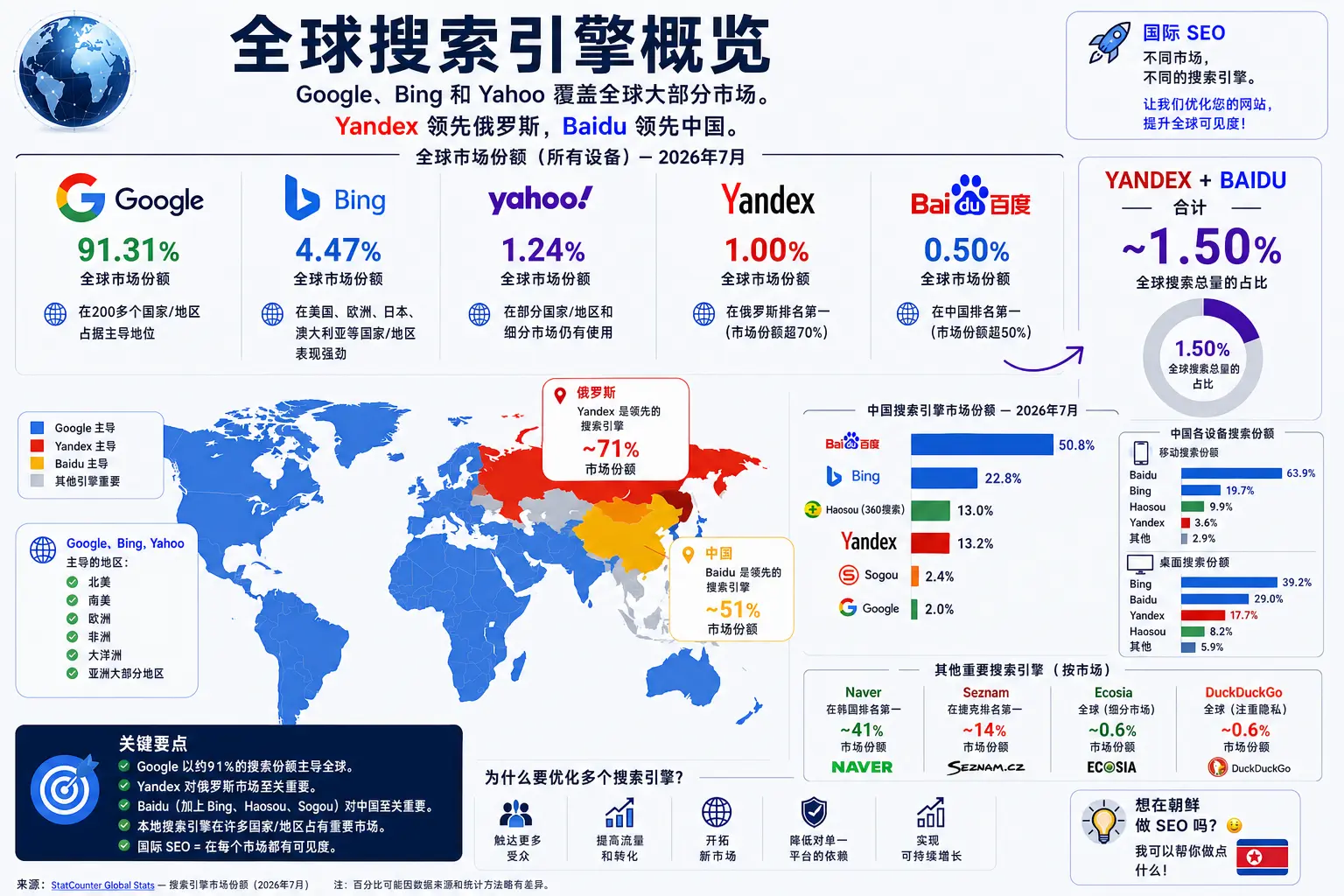 国际SEO:为什么只针对 Google 优化并不总是足够
