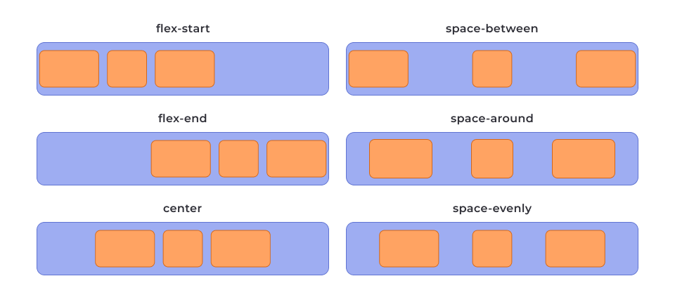 justify-content diagrams